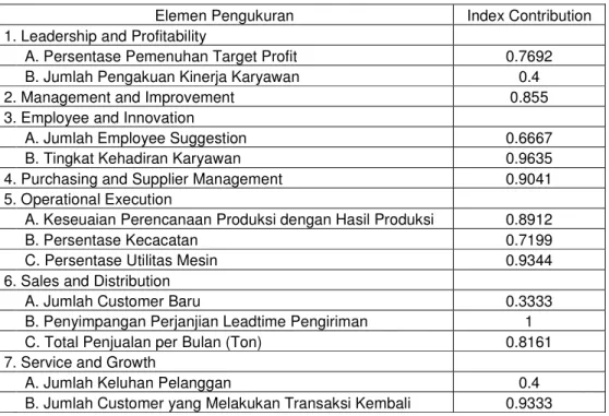 Tabel 4.3. Tabel Hasil Pencapaian tiap Variabel Pengukuran 