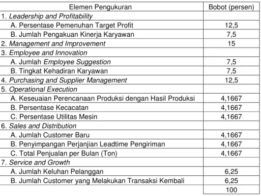 Tabel 4.4. Tabel Pembobotan tiap Variabel Pengukuran 