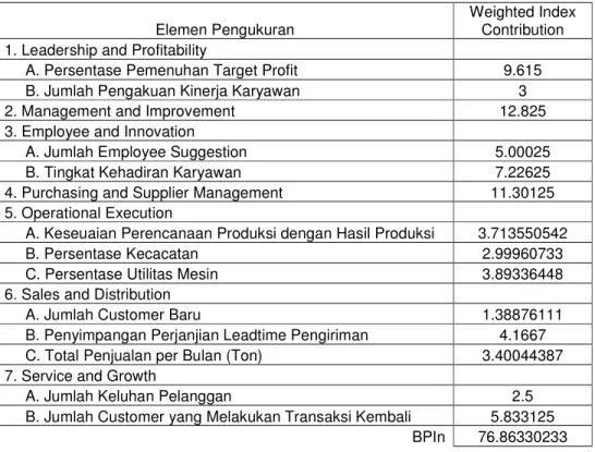Tabel 4.5. Tabel Nilai Indeks Setiap Variabel Pengukuran dan Indeks Perusahaan 