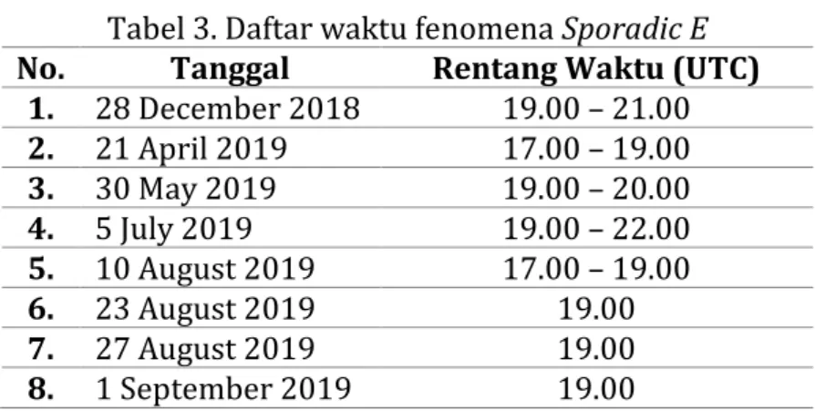 Tabel 3. Daftar waktu fenomena Sporadic E  No.  Tanggal  Rentang Waktu (UTC) 