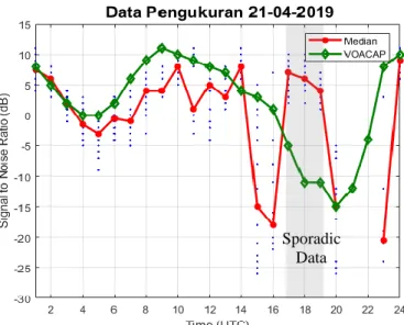 Gambar 7. Fenomena Sporadic E tanggal 21 April 2019 selama ±3 jam