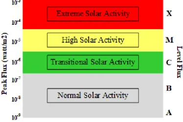 Gambar 5. Klasifikasi solar flare