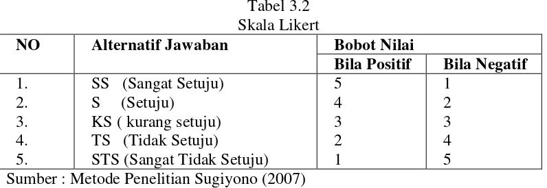 Tabel 3.2 Skala Likert 