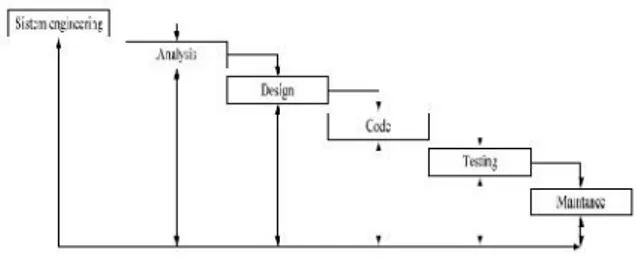 Gambar 1. Model Waterfall pada System Development Life Cycle [6]