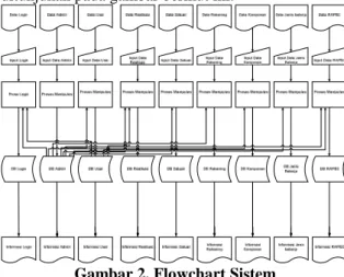 Gambar 2. Flowchart Sistem Data Flow Diagram (DFD)