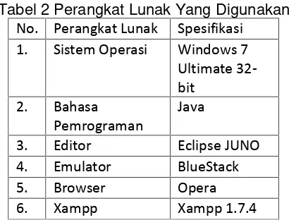 Tabel 2 Perangkat Lunak Yang Digunakan