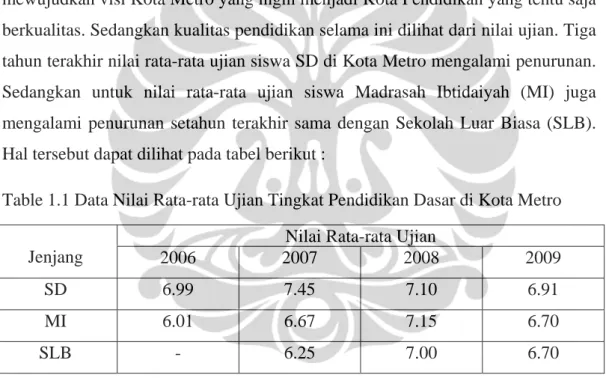 Table 1.1 Data Nilai Rata-rata Ujian Tingkat Pendidikan Dasar di Kota Metro 