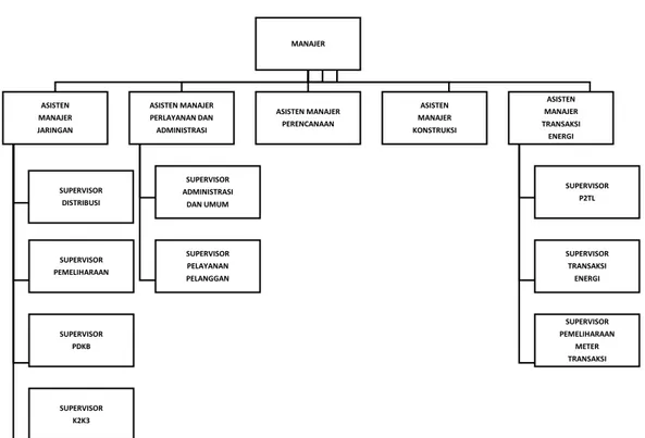 Gambar 2.1 Struktur Organisasi PT.PLN (Persero) Distribusi Jawa Barat  dan Banten APJ Bandung