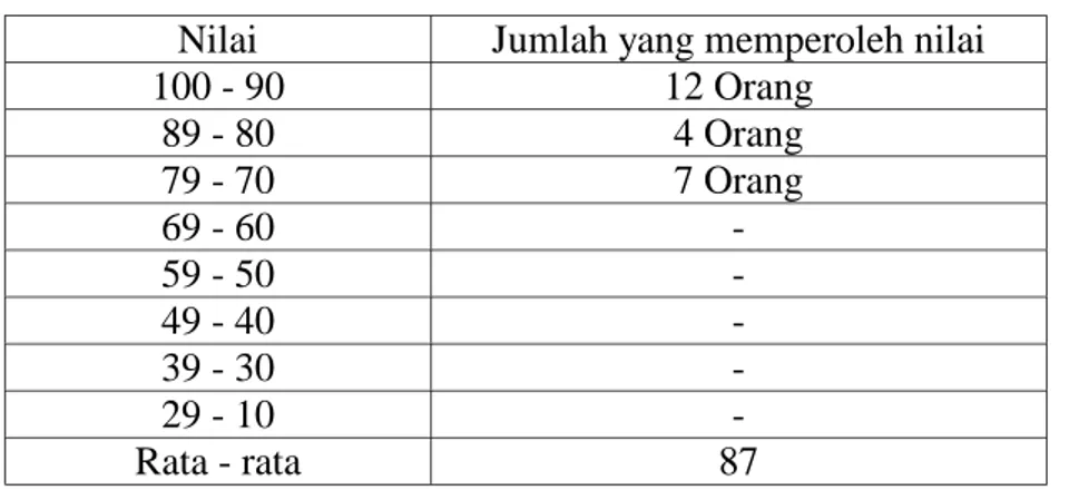 Tabel 4.7 Nilai formatif siklus 3