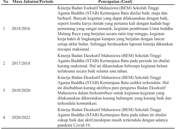 Tabel 1. Kinerja Badan Eksekutif Mahasiswa (BEM) Sekolah Tinggi Agama Buddha (STAB) Kertarajasa  Batu Periode 2014 – 2020 