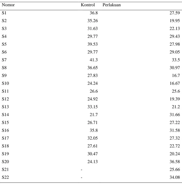 Tabel 5.1  Sebaran berat badan sampel 