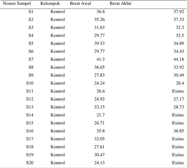 Tabel 5.5 Hasil pengukuran pre-test dan post-test kelompok kontrol  Nomor Sampel  Kelompok  Berat Awal  Berat Akhir 