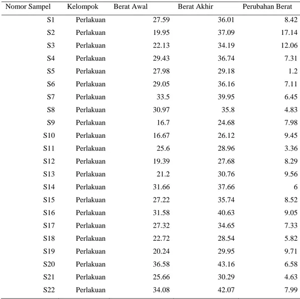 Tabel 5.6 Hasil pengukuran pre-test dan post-test kelompok perlakuan 