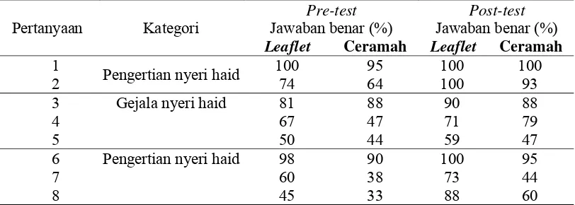 Tabel 8. Profil Tingkat Pengetahuan Nilai Pre-test dan Post-test  pada SMA “X” 