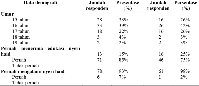 Tabel 3. Demografi Siswi SMA “X” Magetan (N = 84) dan SMK Farmasi “X” Magetan (N=62) Data demografi Jumlah Presentase Jumlah Persentase 