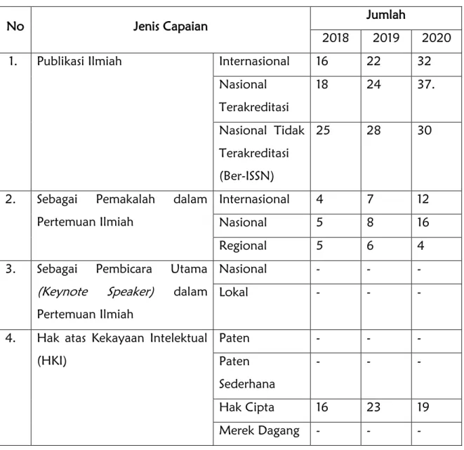 Tabel 2.1 Capaian Kinerja Bidang Penelitian Tahun 2013-2015 