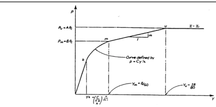 Gambar 2.6  Penentuan Bentuk Kurva P-Y Pada Pasir                                                      (Reese, Cox, dan Coop) 