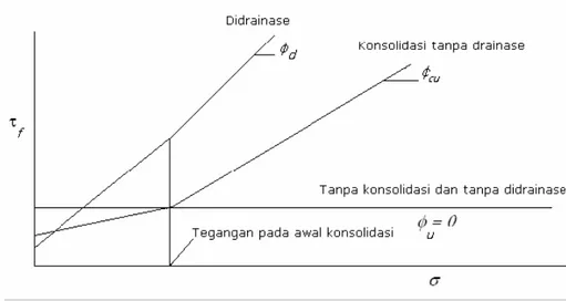 Gambar 2.7 Tegangan Karakteristik Tanah Kohesif (Nakazawa K, 2000) 