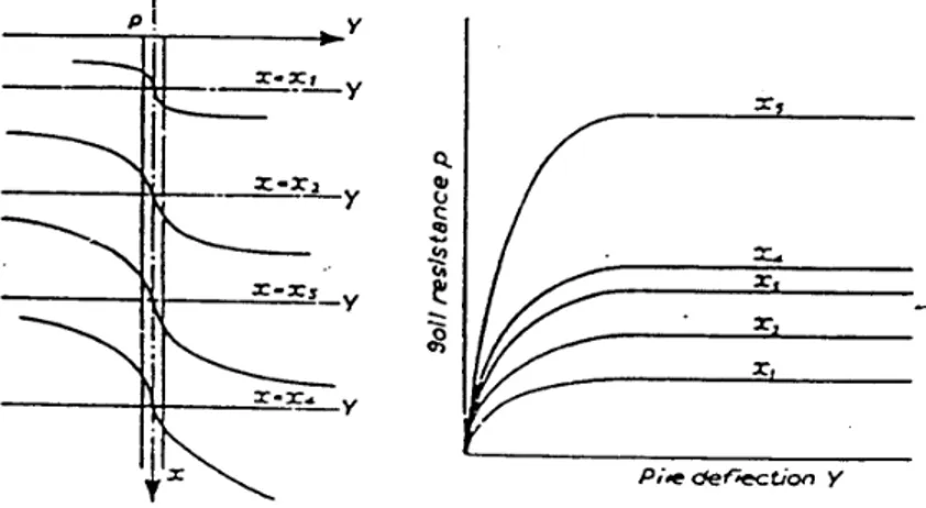 Gambar 2.3  Kurva P-Y Untuk Tiang dengan Beban Lateral (Matlock) 