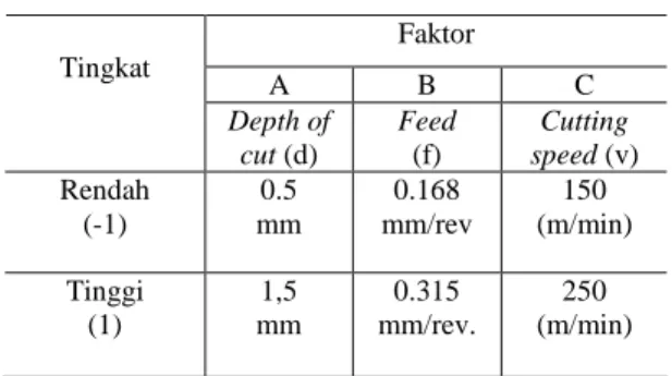 Tabel 1 Kondisi pemotongan pahat insert Dalam pemakan (mm) d Laju pemakanan(mm/rev)f Kecepatan(m/min)v 0.5, 1,5 0.168, 0.315 150, 250 Tiga faktor yang berpengaruh terhadap permukaan yang diteliti adalah sebagai berikut: