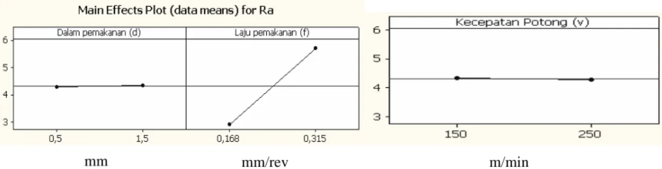 Gambar 2. Pengaruh masing-masing parameter uji terhadap kekasaran (Ra) Pengaruh Perlakuan Terhadap Ra