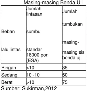 Tabel 2.1 Jumlah Tumbukan