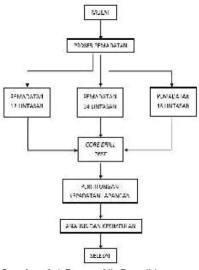 Gambar 3.1 Bagan Alir Penelitian