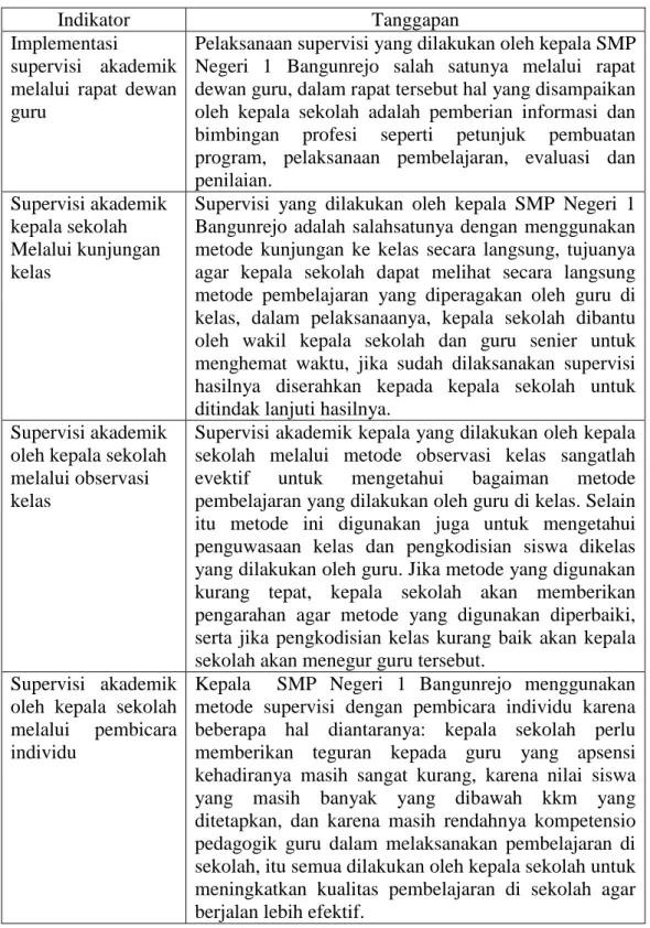 Tabel : 4.6  Pelaksanaan Supervisi oleh Kepala Sekolah 