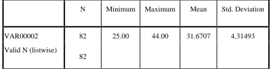 TABEL VI. 7 Descriptive Statistics