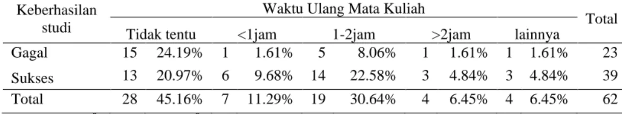 Tabel 14  Banyaknya responden berdasarkan keberhasilan studi dan waktu ulang  mata kuliah 