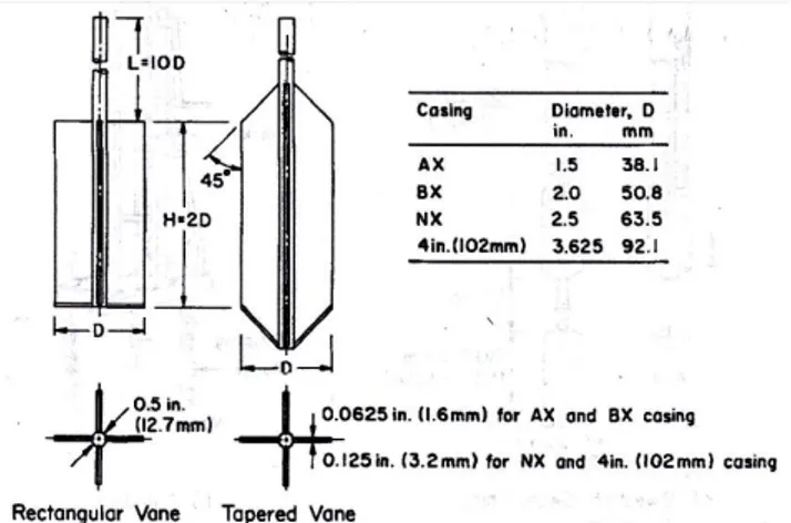 Gambar 3. Tipe Baling-Baling Vane Shear Test (ASTM D2573).  Pada perhitungan kuat geser tak terdrainase pada uji  geser  baling-baling,  besarnya  nilai  kuat  geser  tak   ter-drainase  dipengaruhi  oleh  torsi  maksimum  dan  luas  permukaan pada jenis b