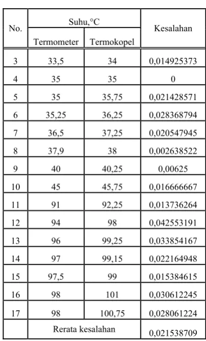 Tabel 2. Suhu dan tegangan termokopel referensi 
