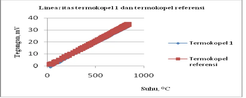 Gambar 7.  Grafik pengukuran suhu termokopel alat uji dan termokopel referensi 