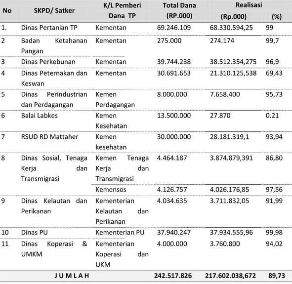 Tabel 5.1  Dana TP Yang Dikelola SKPD Provinsi Jambi TA. 