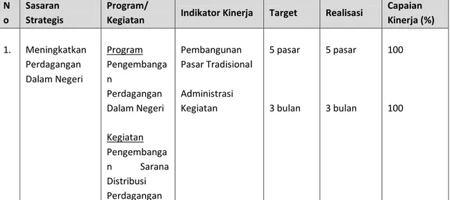 Tabel 5.2  Realisasi Pelaksanaan Pengembangan Sarana  Distribusi Perdagangan  N o  Sasaran  Strategis  Program/ 