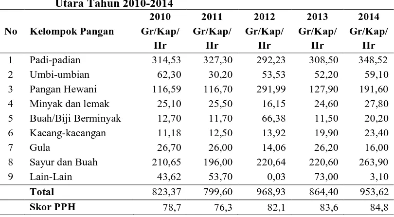 Tabel 1. Situasi Perkembangan Konsumsi Pangan Penduduk Sumatera Utara Tahun 2010-2014 