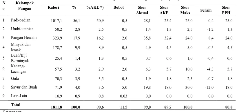 Tabel 3. Perhitungan Skor Pola Pangan Harapan (PPH) di Kabupaten Batu Bara Tahun 2012 