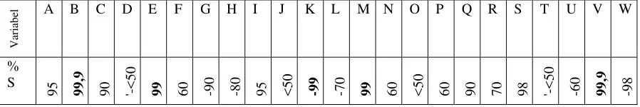 Table 3. The effect of each experimental variable on the growth of the culture of bacteria consortia using statistical analysis on experimental data  