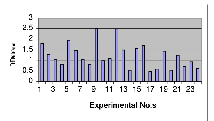 Figure 1 The level of growth (measured as OD 600nm) of the bacteria consortia in 24 experiments  