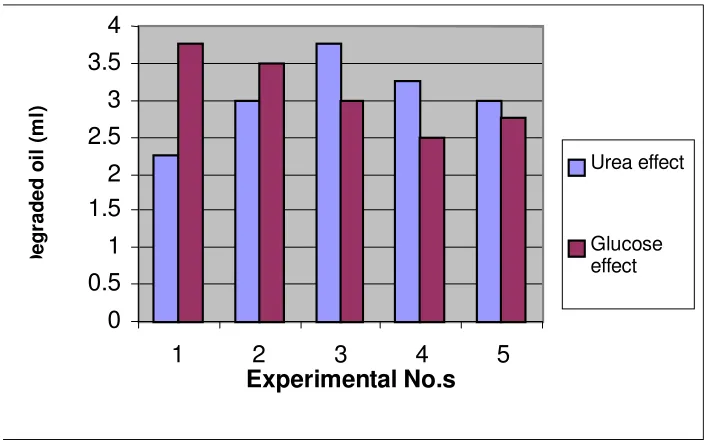 Figure 2 The effect of urea and sucrose concentration on the degradation of diesel oil Note: urea, experiment 1-5, [glucose]=1000 ppm, experiment 1, urea=0 ppm, exp