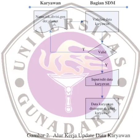 Gambar 2.  Alur Kerja Update Data Karyawan 