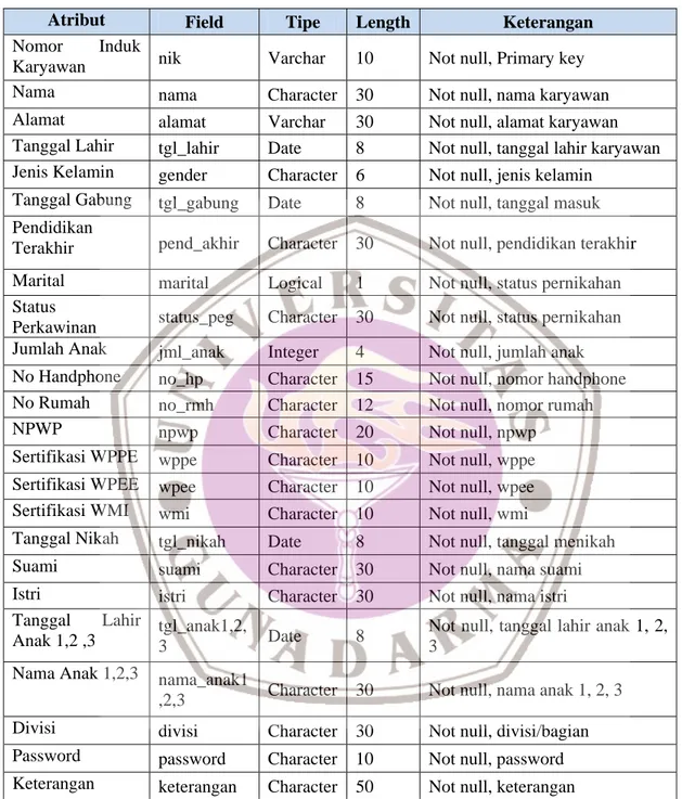 Tabel 1.  Tabel Karyawan 