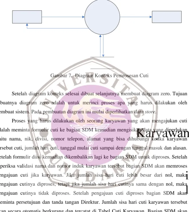 Gambar 7.  Diagram Konteks Pemrosesan Cuti 