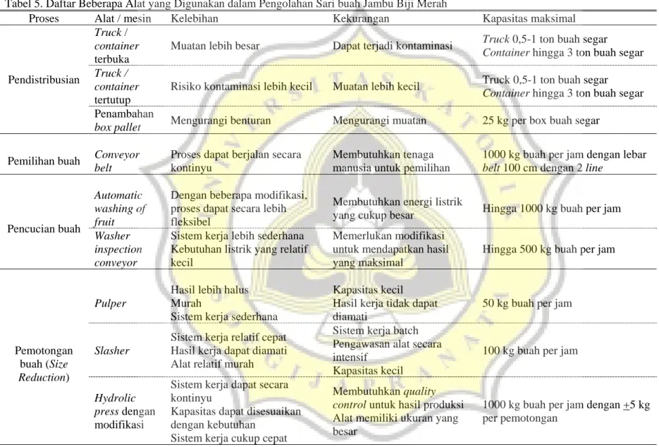 Tabel 5. Daftar Beberapa Alat yang Digunakan dalam Pengolahan Sari buah Jambu Biji Merah 