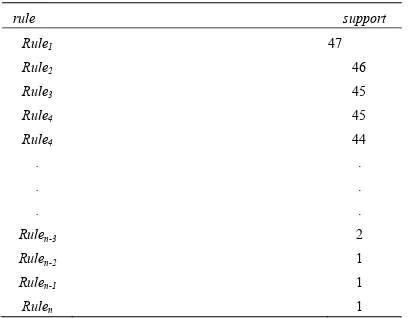 Tabel 2. Contoh n rule dan nilai support 