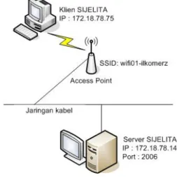 Gambar 4  Model jaringan nirkabel untuk  pengujian sistem. 