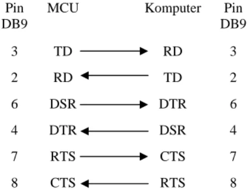 Diagram sinyal dari RS232 yang mengalir  ketika proses transmisi data dari  mikrokontroler (MCU) ke komputer dapat  dilihat pada Gambar 7