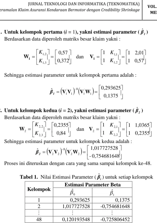 Tabel 1. Nilai Estimasi Parameter ( βˆ ) untuk setiap kelompok i Kelompok Estimasi Parameter Beta