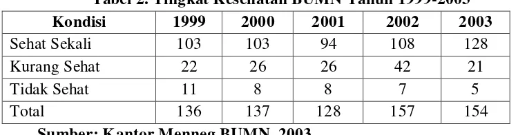 Tabel 1. Target dan Capaian ROA dan ROE BUMN Tahun 2001-2004 