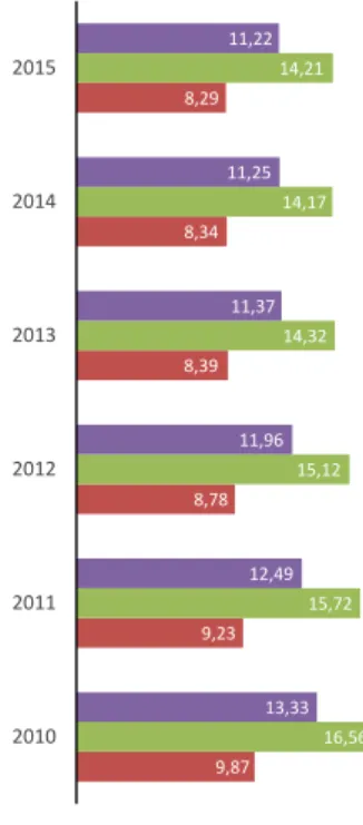 Gambar 1.2 Proporsi Penduduk  yang Hidup di Bawah Garis  Kemiskinan Nasional, 2010-2015